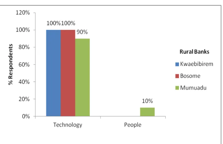 Figure 6 Strategic initiatives on Banks performance 