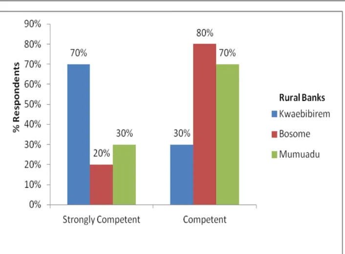 Figure 7 Bank ’ s competence in conducting SWOT analysis in strategic change 