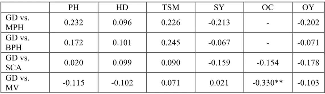 Tab.  3.  -  Correlation  between  genetic  distance  (GD)  and  mid-  (MPH)  and  better-parent  heterosis (BPH),  specific combining  ability (SCA)  and mean values (MV) for each  trait  in  sunflower  hybrids  (PH=plant  height,  HD=head  diameter,  TSM