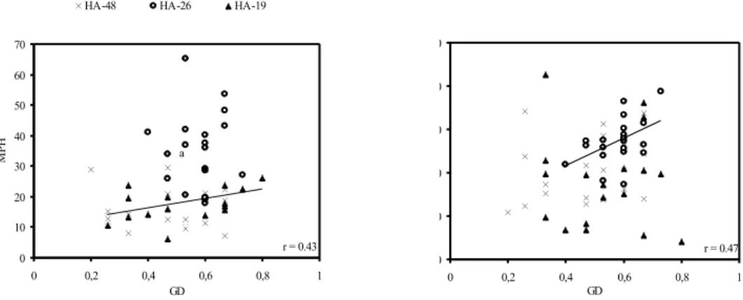 Fig. 1. - Plots of genetic distance vs. mid-(MPH) and better-parent heterosis (BPH)   for plant thousand seed weight (left) and plant height (right) of sunflower hybrid 