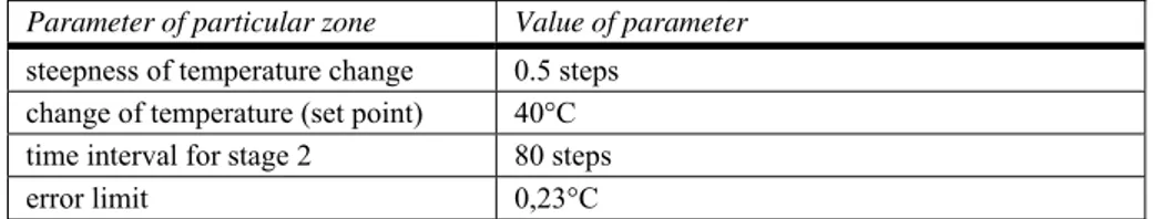 Table 1  Values of zone's parameters  Parameter of particular zone  Value of parameter  steepness of temperature change  0.5 steps 