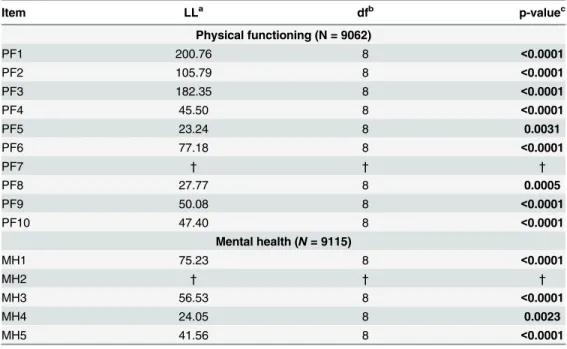 Table 4 provides the regression parameter estimates for the effects of the covariates on the latent PF and MH scores in the DIF and no-DIF models, and their absolute differences