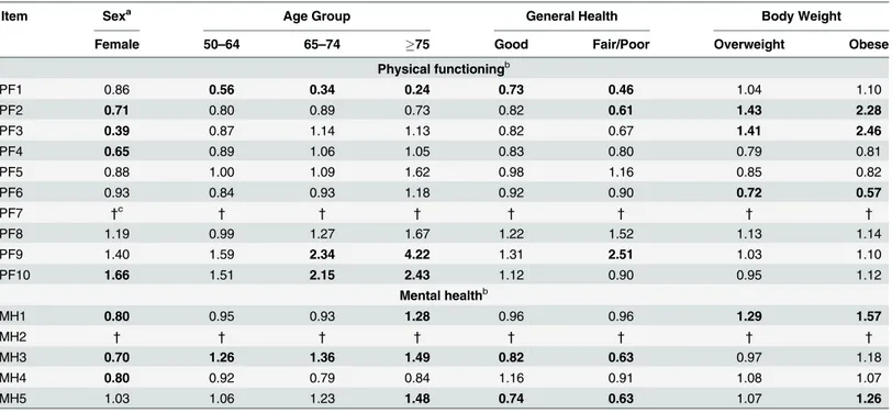 Table 3. Odds ratios for differential item functioning (i.e., direct) effects on the SF-36 physical functioning and mental health sub-scale items in the Canadian Multicentre Osteoporosis Study.
