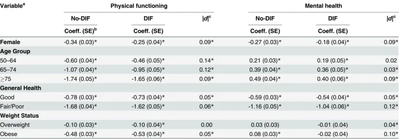 Table 4. Regression coefficient estimates for the effects of demographic and health status variables on physical functioning and mental health latent variables in models without differential item functioning (no-DIF) and with differential item functioning 
