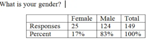 Table 1 is the descriptive statistics from 149 survey  participants regarding gender. 