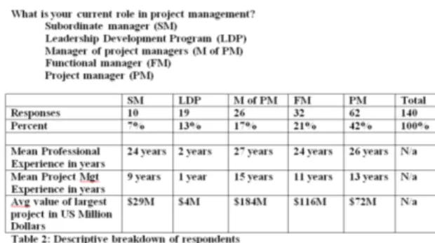 Table 3 is the descriptive statistics from 149 survey  participants regarding the perceived importance of  technical competency to overall project management  success