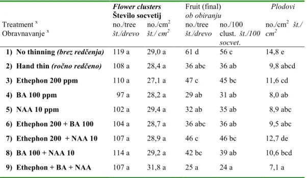 Table 1: Bloom density at starting the experiment and final fruit number of Summerred / M.9 apple trees after  the application of thinning agents 