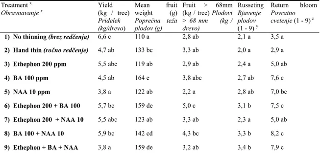 Table 2: Total yield, mean fruit weight, yield of bigger size fruit, russeting and the return bloom estimation of   Summerred/M.9 apple trees