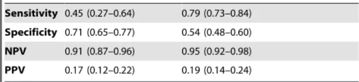 Table 3. iagnostic characteristics of HLA and HLA-SNPs genotype combination.