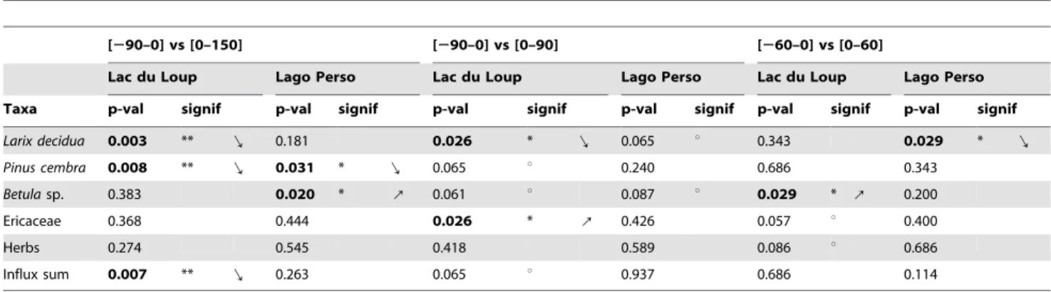 Table 1. Differences between pre- and post-fire abundance of macroremains SEA mean influx following fire events for different time windows.