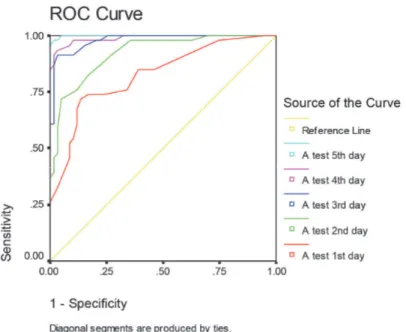 Fig. 2 – The receiver operating characteristic (ROC) curve for A-test from the first to the fifth day of rehabilitation