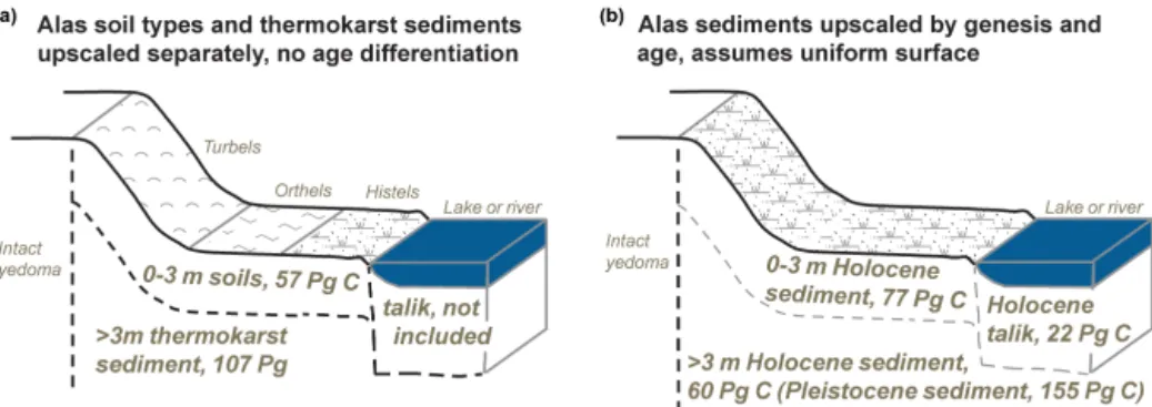 Figure 2. Conceptual diagram illustrating how organic soil/sediment C in Yedoma region alases is described and estimated by (a) Hugelius et al