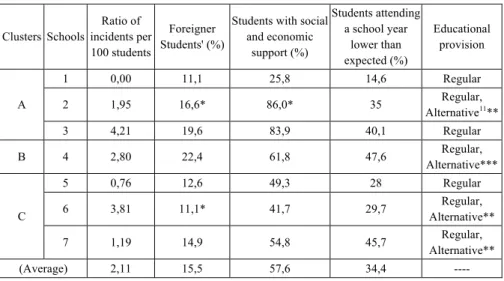 Table  1.  Violent  incidents  per  100  students  and  students  characterization  variables, 2010/2011  Clusters  Schools  Ratio of  incidents per  100 students  Foreigner  Students' (%) 