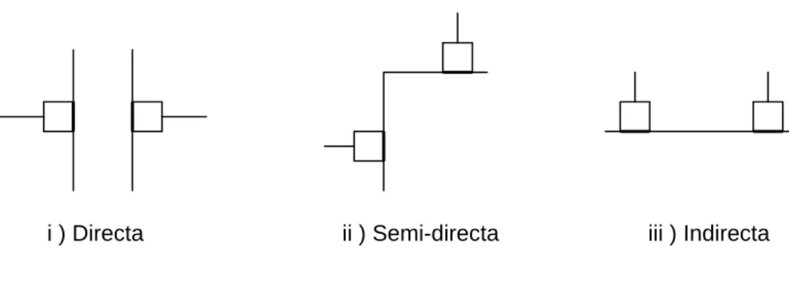 Figura 4.4 – Tipo de leituras em função da disposição dos transdutores 