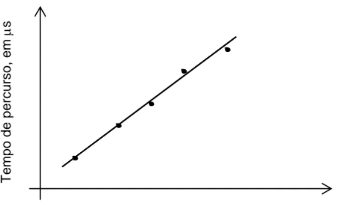 Figura 4.5 – Representação gráfica para a obtenção da velocidade média da onda 