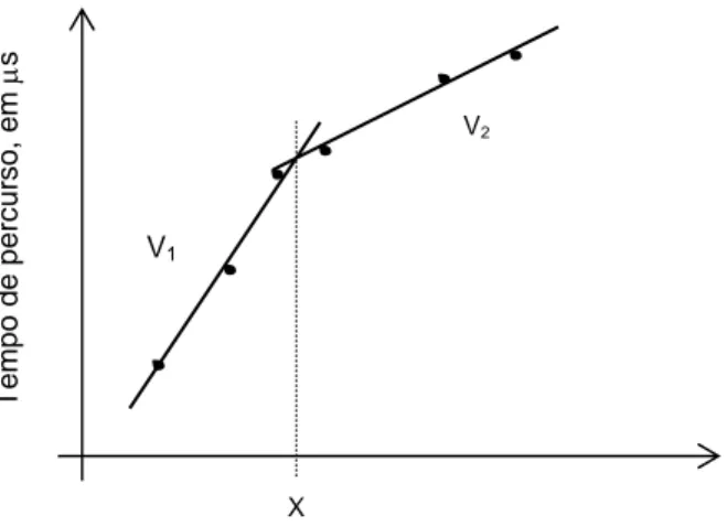 Figura 4.6 – Representação gráfica da localização da descontinuidade entre duas  camadas com velocidades de propagação diferentes 