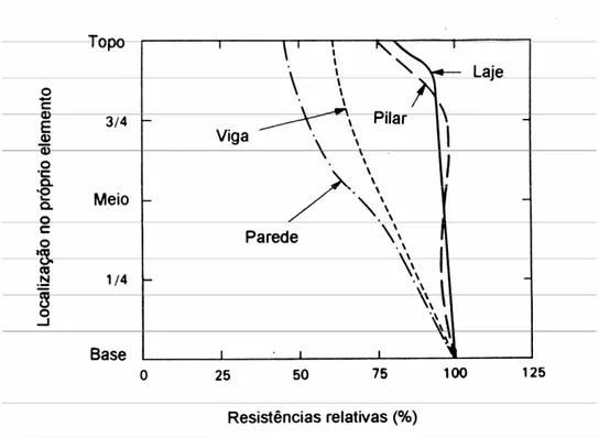 Figura 2.2  - Tendência geral da variação relativa da resistência no interior de um  betão normal, de acordo com o tipo de elemento [24] 