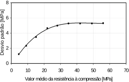 Figura 2.5 – Relação entre o desvio padrão e a resistência média de provetes  padrão obtida em betões produzidos “in situ” [33] 