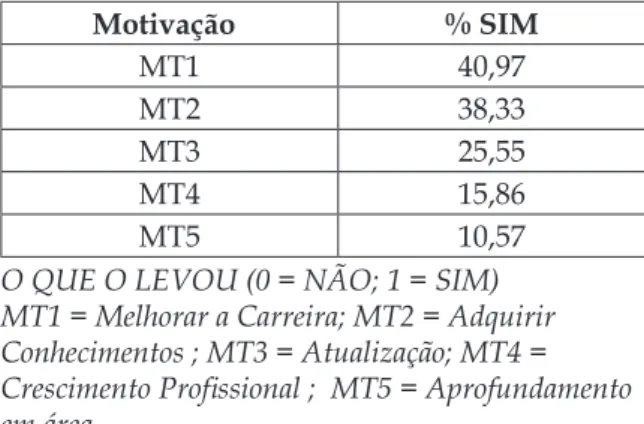 Tabela 2 – Motivações na ordem de impor- impor-tância           Motivação % SIM MT1 40,97 MT2 38,33 MT3 25,55 MT4 15,86 MT5 10,57