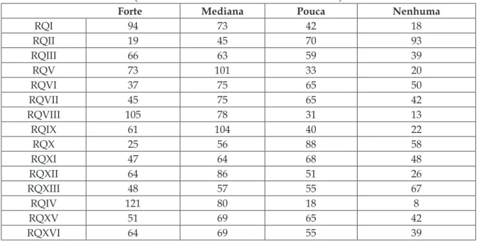Tabela 6 – Quadro comparativo da influência da formação em relação as  questões  ( Números absolutos de um total de 227 )