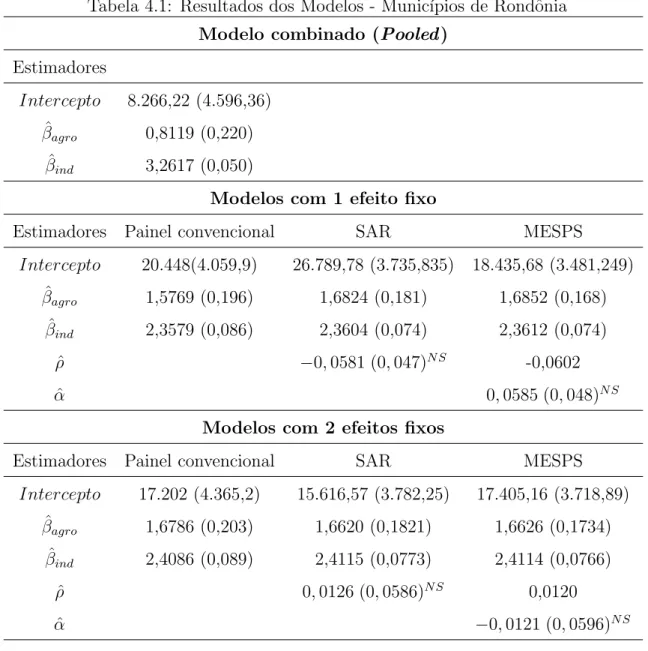 Tabela 4.1: Resultados dos Modelos - Munic´ıpios de Rondˆ onia Modelo combinado (Pooled )