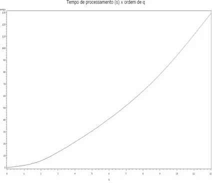 Figura 4.3: Tempo de processamento (em segundos) em fun¸c˜ ao da ordem do polinˆ omio de α