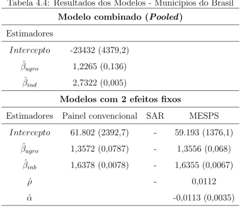 Tabela 4.4: Resultados dos Modelos - Munic´ıpios do Brasil Modelo combinado (Pooled )