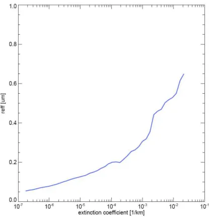 Fig. 1. E ff ective radii (µm) derived from the SAGE 4λ first step versus extinction coe ffi cients at 1.024 µm from SAGE II