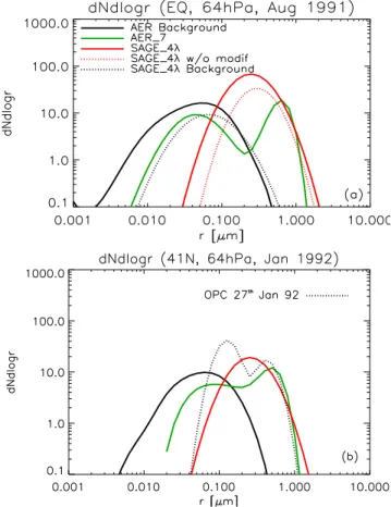 Fig. 3. Di ff erential number density dN/d log r as a function of aerosol radius at 64 hPa for (a) the equator (5 ◦ S–5 ◦ N) in August 1991, and (b) northern mid-latitudes (40 ◦ N) in January 1992.