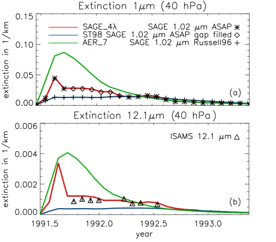 Fig. 5. Zonal mean 40 hPa extinction from June 1991 to June 1993 for 1.024 µm (a) and 12.1 µm (b) at 5 ◦ S–5 ◦ N