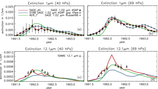 Fig. 7. Zonal mean extinction from June 1991 to June 1993 for 1.024 µm and 12.1 µm at 30 ◦ – 40 ◦ N