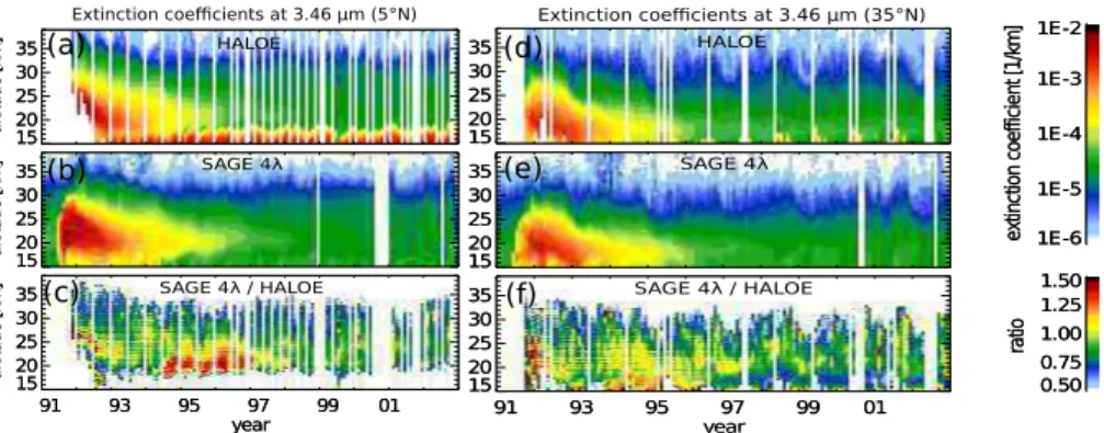 Fig. 8. HALOE 5 ◦ N extinction coe ffi cients at 3.46 µm (a). Calculated 5 ◦ N extinction coe ffi cients at 3.46 µm using the 4l-size distribution (b)