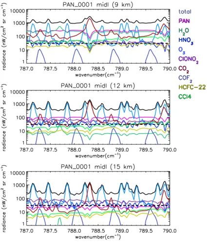 Fig. 1. Modelled radiance contributions in the 787 to 790 cm −1 spectral range in mid-latitudes (20 to 65 degrees)