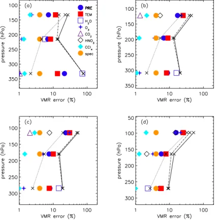 Fig. 2. Error budget for PAN vmr retrievals. The data have been split into regimes, (a) 20 ◦ S–