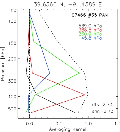 Fig. 3. A representative averaging kernel for a single mid-latitude PAN retrieval from Orbit 07466, scan number 35 (4 August 2003)