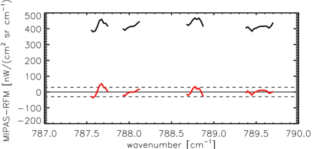 Fig. 4. An example of a residual plot of MIPAS-E radiance – RFM modelled radiance for scan number 35 of orbit 07466 at 225 hPa