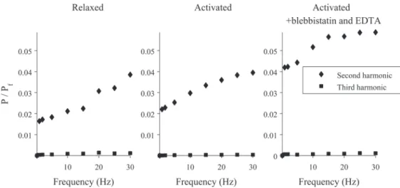 Fig 2. Frequency components of the force signal for a muscle fiber experiencing sinusoidal