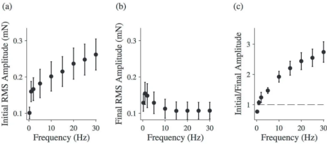 Fig 5. Changing force response for activated muscle fibers. The root-mean-squared (RMS) amplitude for the initial driving oscillation (a) and the final driving oscillation (b) for activated muscle fibers