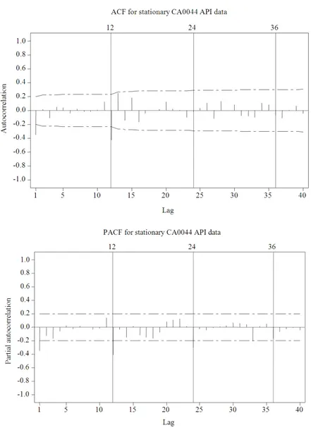 Fig. 2: ACF and PACF for stationary CA0001, CA0019 and CA0044 API data 