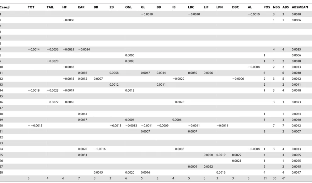 Table 2. Table showing results of independent t- tests.