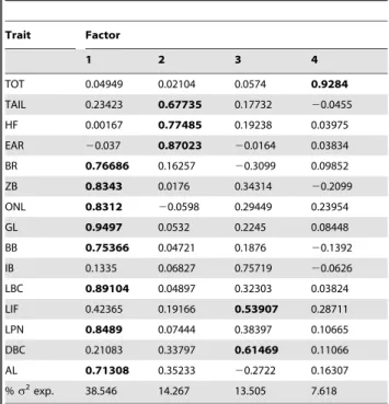 Table 4. Summary of generalized linear models explaining the % difference in each of the listed morphological traits as a function of four potential environmental drivers.