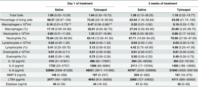 Table 2. Cells and mediators in sputum of patients per protocol. Values are the median and range; whereas the cell differentiation for macrophages, neutrophils and lymphocytes are the median and range * 10 6 .