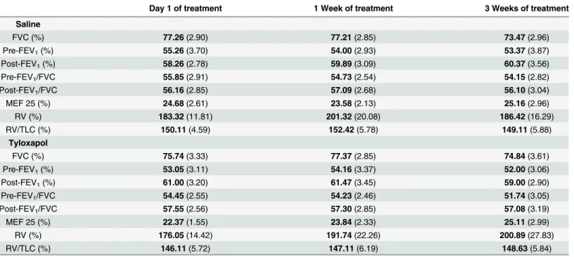 Table 3. Lung function of Patients per protocol. Values are the mean and standard error of mean.