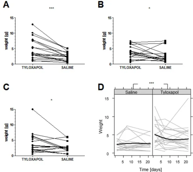 Fig 3. Sputum weight before processing comparing Tyloxapol and saline. The figures illustrate (A-C) the sputum weight of patients treated with Tyloxapol and saline before further processing at (A) day 1 (n = 19 vs