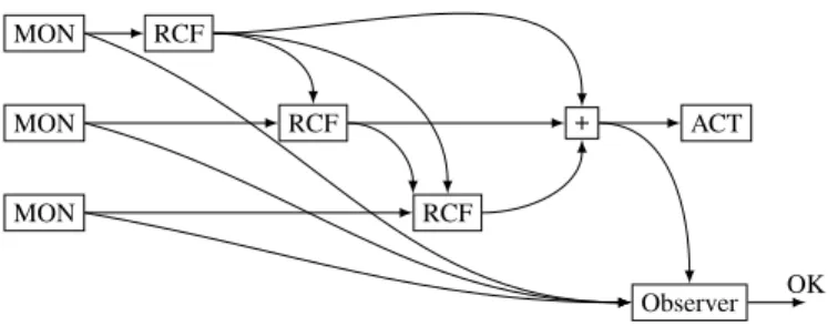 Figure 7: Reconfiguration subsystem with observer.
