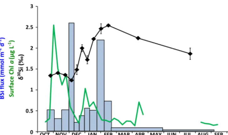 Figure 6. Surface chlorophyll a concentration measured by satellite (green line), BSi fluxes collected in the sediment trap at 289 m (blue bars), and silicon isotopic composition of settling diatoms (black diamonds) at the A3 station.