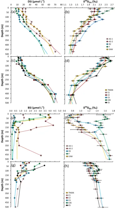 Figure 2. Vertical profiles of biogenic silica and silicic acid con- con-centration (µmol L −1 ) and isotopic composition (‰) of dissolved (panels a to d) and particulate silicon (panel e to h) for the main contrasted KEOPS-2 stations (A3, R2, E4W and F-L)