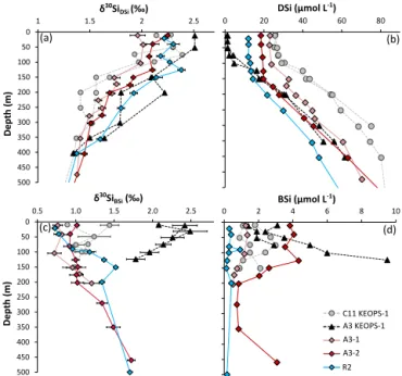 Figure 3. Seasonal evolution of the dissolved and particulate sili- sili-con isotope composition (a and c) and concentration (b and d) in the upper 500 m of the iron-fertilized (A3) and HNLC (C11 or R2) reference stations
