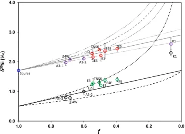 Figure 4. Silicon isotopic composition vs. remaining silicic acid (f ) for the different ML Si reservoirs in the iron-fertilized areas of the Kerguelen Plateau