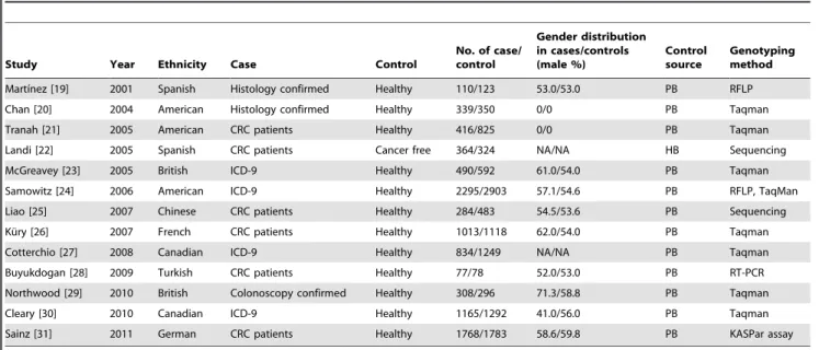 Table 1. Characteristics of the studies included in the meta-analysis.